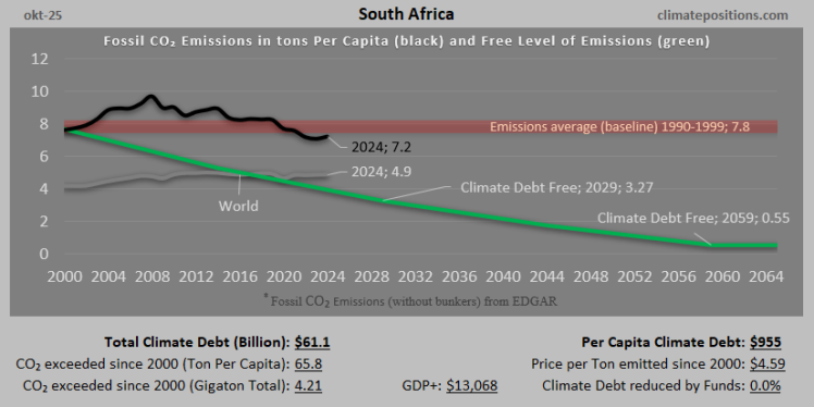 Climate Debt of South Africa 2025: $61 Billion or 0.66% of the Global Climate Debt (or $955 Per Capita)