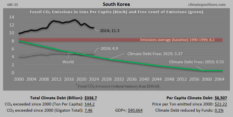 Climate Debt of South Korea 2025: $337 Billion or 3.6% of the Global Climate Debt (or $6507 Per Capita)