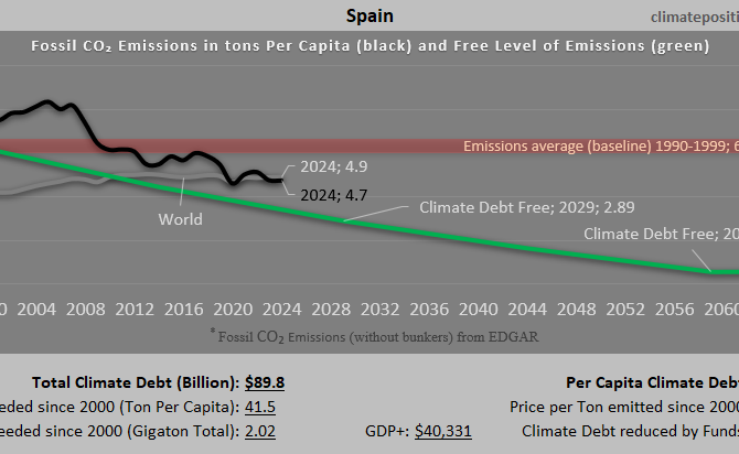 Climate Debt of Spain 2025: $90 Billion or 0.97% of the Global Climate Debt (or $1839 Per Capita)