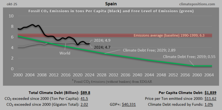 Climate Debt of Spain 2025: $90 Billion or 0.97% of the Global Climate Debt (or $1839 Per Capita)