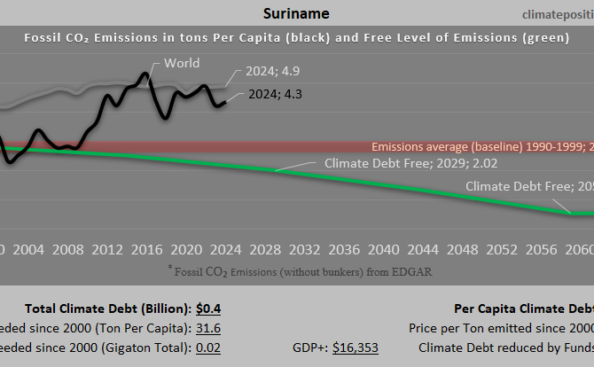 Climate Debt of Suriname 2025:  $365 Million or 0.004% of the Global Climate Debt (or $575 Per Capita)