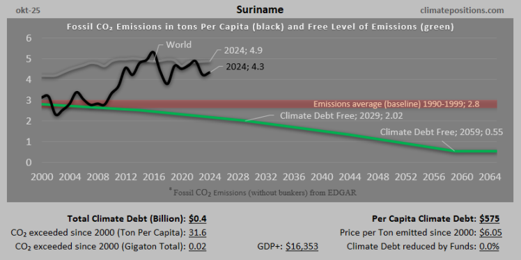 Climate Debt of Suriname 2025:  $365 Million or 0.004% of the Global Climate Debt (or $575 Per Capita)