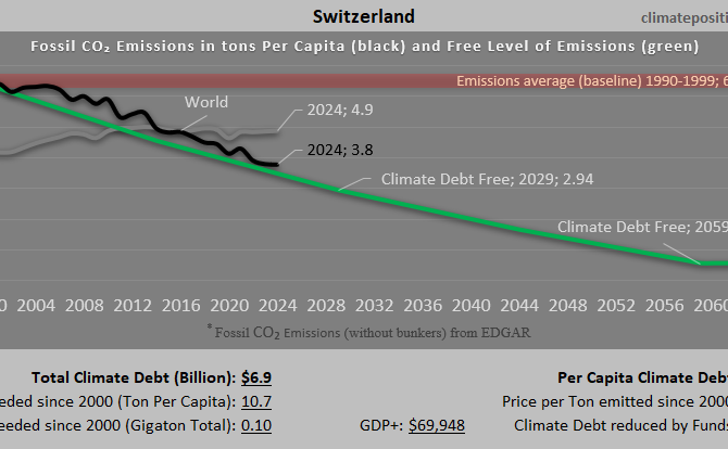 Climate Debt of Switzerland 2025: $6.9 Billion or 0.07% of the Global Climate Debt (or $759 Per Capita)