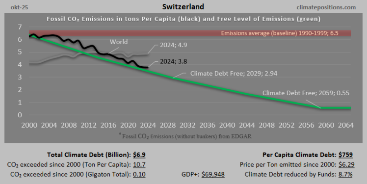 Climate Debt of Switzerland 2025: $6.9 Billion or 0.07% of the Global Climate Debt (or $759 Per Capita)