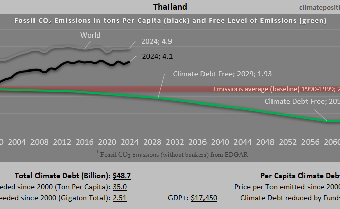 Climate Debt of Thailand 2025: $49 Billion or 0.53% of the Global Climate Debt (or $679 Per Capita)