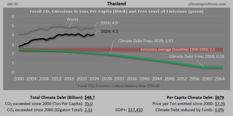 Climate Debt of Thailand 2025: $49 Billion or 0.53% of the Global Climate Debt (or $679 Per Capita)