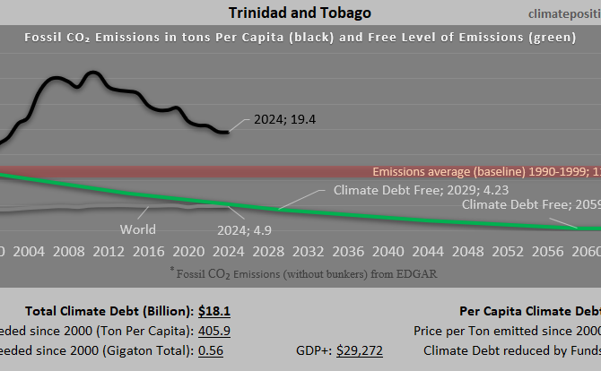 Climate Debt of Trinidad and Tobago 2025: $18.1 Billion or 0.19% of the Global Climate Debt (or $13202 Per Capita)