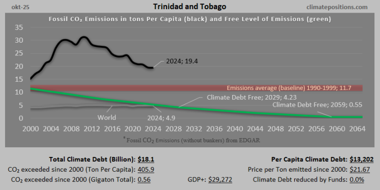 Climate Debt of Trinidad and Tobago 2025: $18.1 Billion or 0.19% of the Global Climate Debt (or $13202 Per Capita)