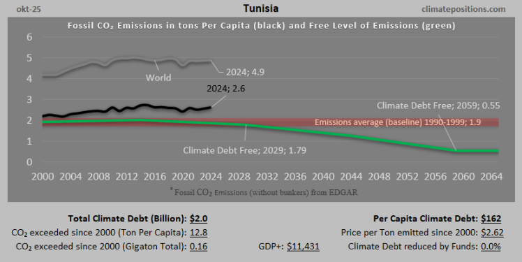 Climate Debt of Tunisia 2025: $2.0 Billion or 0.02% of the Global Climate Debt (or $162 Per Capita)