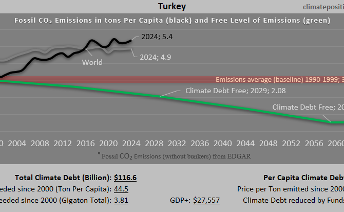Climate Debt of Turkey 2025: $117 Billion or 1.3% of the Global Climate Debt (or $1364 Per Capita)