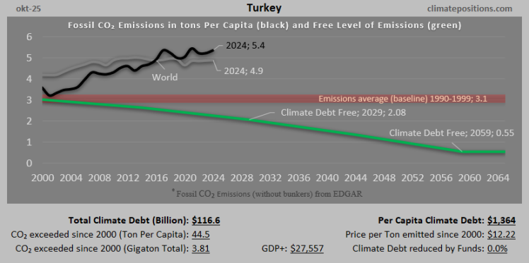 Climate Debt of Turkey 2025: $117 Billion or 1.3% of the Global Climate Debt (or $1364 Per Capita)