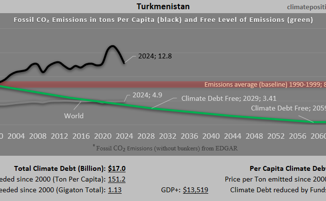 Climate Debt of Turkmenistan 2025: $17.0 Billion or 0.18% of the Global Climate Debt (or $2272 Per Capita)