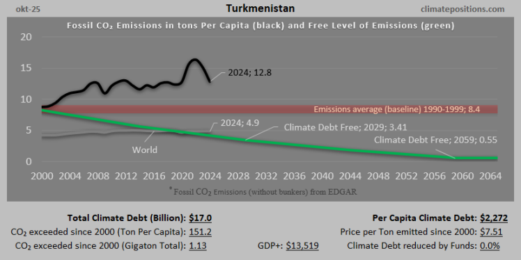 Climate Debt of Turkmenistan 2025:  $17.0 Billion or 0.18% of the Global Climate Debt (or $2272 Per Capita)