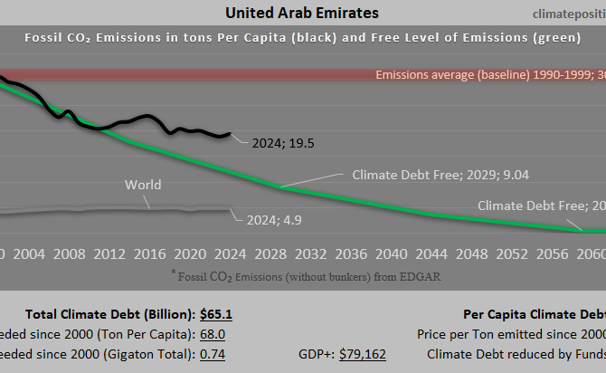 Climate Debt of United Arab Emirates 2025: $65 Billion or 0.70% of the Global Climate Debt (or $5981 Per Capita)
