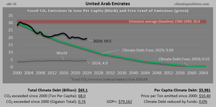 Climate Debt of United Arab Emirates 2025: $65 Billion or 0.70% of the Global Climate Debt (or $5981 Per Capita)