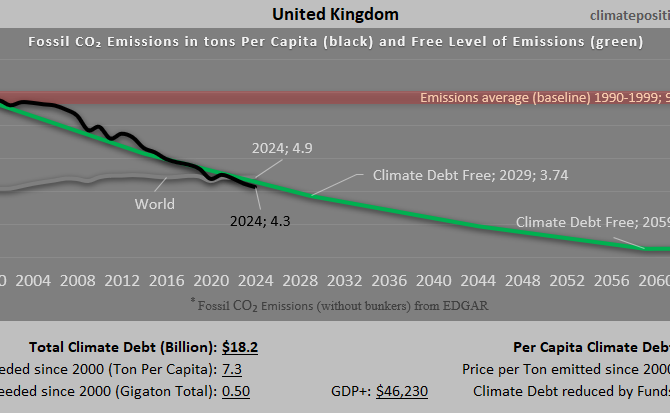 Climate Debt of United Kingdom 2025: $18.2 Billion or 0.20% of the Global Climate Debt (or $263 Per Capita)