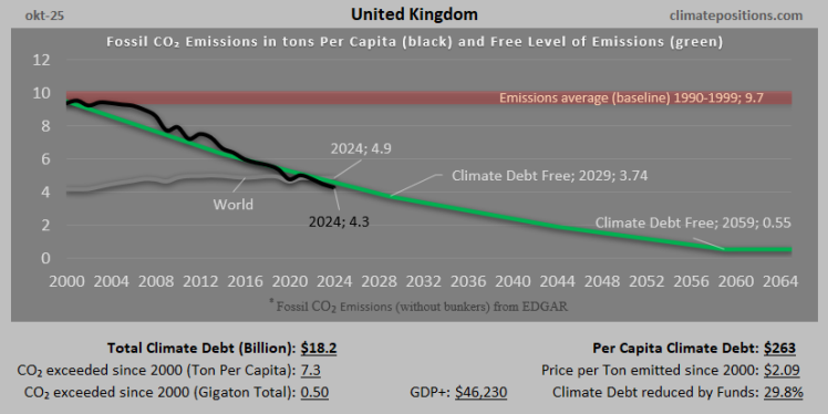 Climate Debt of United Kingdom 2025: $18.2 Billion or 0.20% of the Global Climate Debt (or $263 Per Capita)