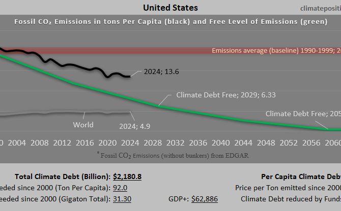 Climate Debt of United States 2025: $2181 Billion or 23.5% of the Global Climate Debt (or $6412 Per Capita)