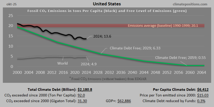 Climate Debt of United States 2025: $2181 Billion or 23.5% of the Global Climate Debt (or $6412 Per Capita)