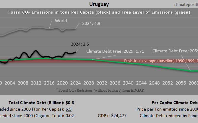 Climate Debt of Uruguay 2025: $599 Million or 0.006% of the Global Climate Debt (or $177 Per Capita)