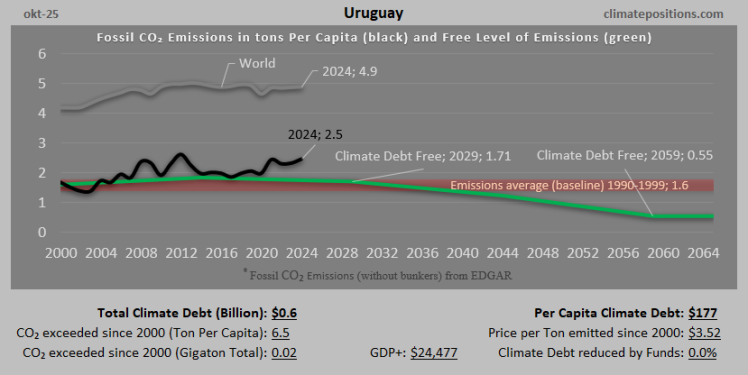 Climate Debt of Uruguay 2025: $599 Million or 0.006% of the Global Climate Debt (or $177 Per Capita)
