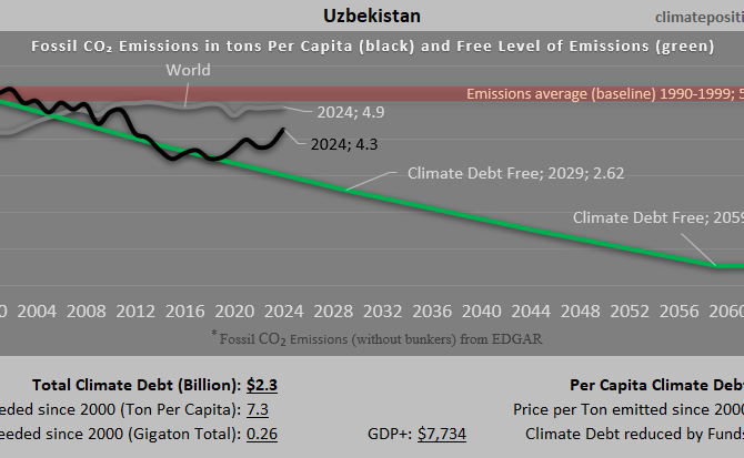 Climate Debt of Uzbekistan 2025: $2.3 Billion or 0.02% of the Global Climate Debt (or $62 Per Capita)
