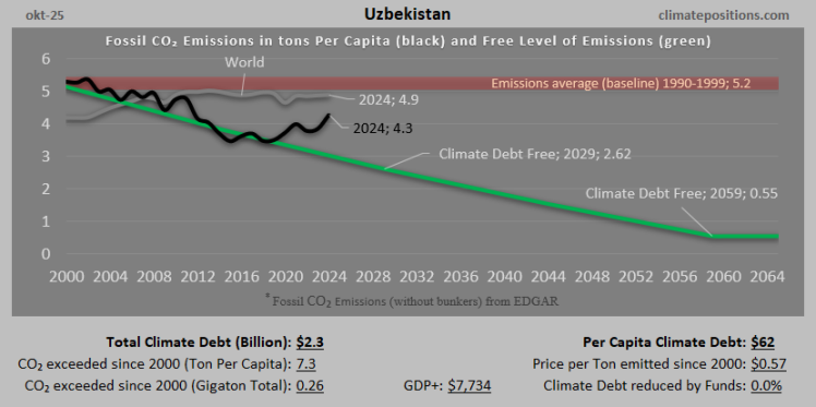 Climate Debt of Uzbekistan 2025: $2.3 Billion or 0.02% of the Global Climate Debt (or $62 Per Capita)