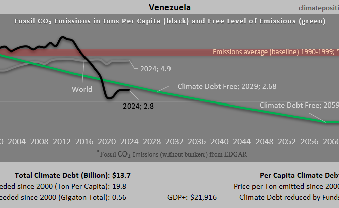 Climate Debt of Venezuela 2025: $13.7 Billion or 0.15% of the Global Climate Debt (or $482 Per Capita)