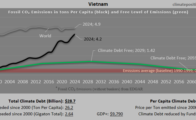 Climate Debt of Vietnam 2025: $29 Billion or 0.31% of the Global Climate Debt (or $285 Per Capita)