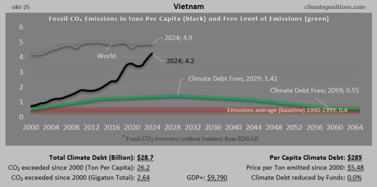 Climate Debt of Vietnam 2025: $29 Billion or 0.31% of the Global Climate Debt (or $285 Per Capita)